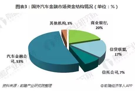 2018年国际汽车金融发展现状 业绩持续攀升，汽车金融服务公司占据主导地位